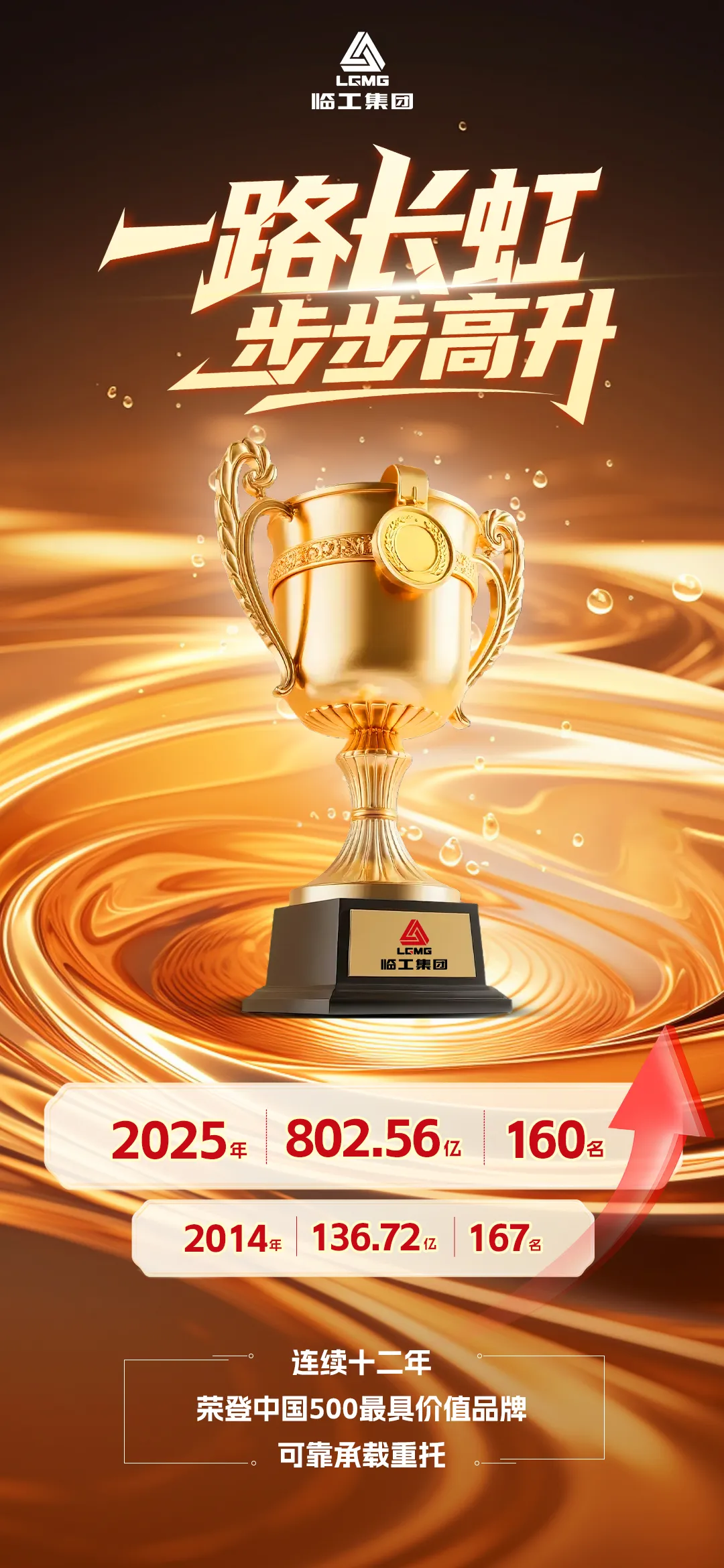 Лингонг Групп оценивается в ¥80,26 млрд — уже 12 лет подряд в ТОП‑500 самых ценных брендов Китая Лингонг Групп оценивается в ¥80,26 млрд — уже 12 лет подряд в ТОП‑500 самых ценных брендов Китая